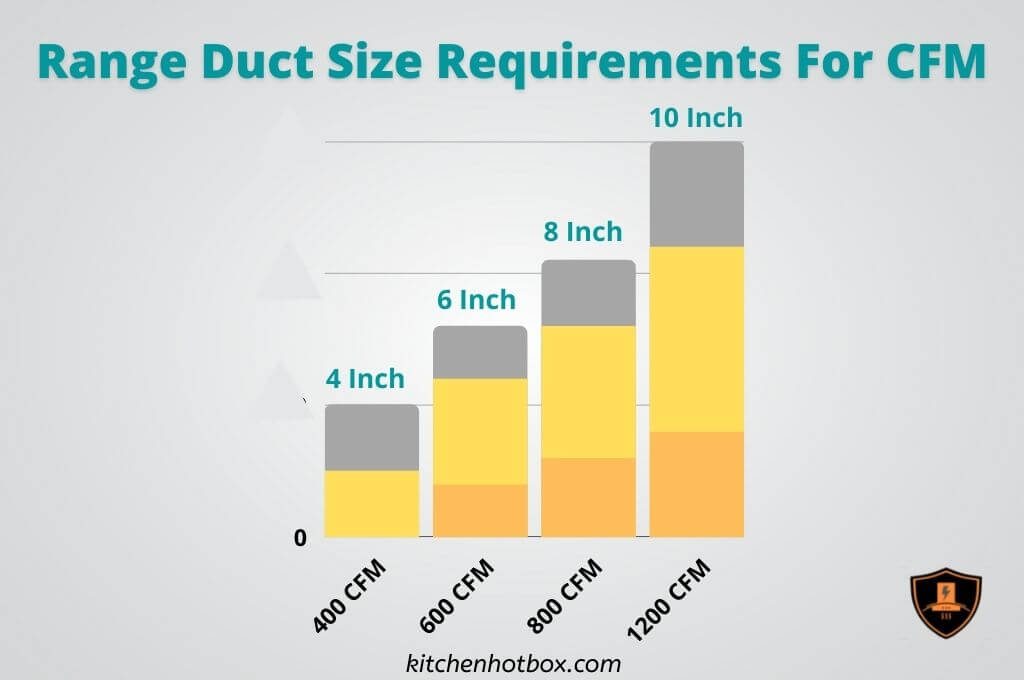 Range Duct Size Requirements For CFM